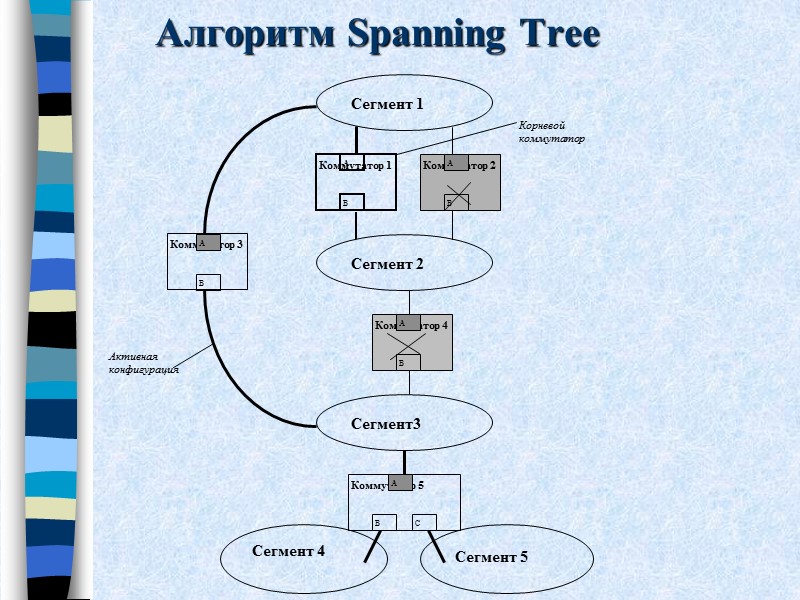 Алгоритм Spanning Tree Коммутатор 3  Активная конфигурация